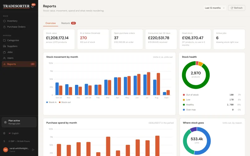 Reports dashboard with stock value, stock movement by month, stock health, purchase spend and where stock goes &mdash; TradeSorter Stock Management SaaS (screenshot 8 of 8)